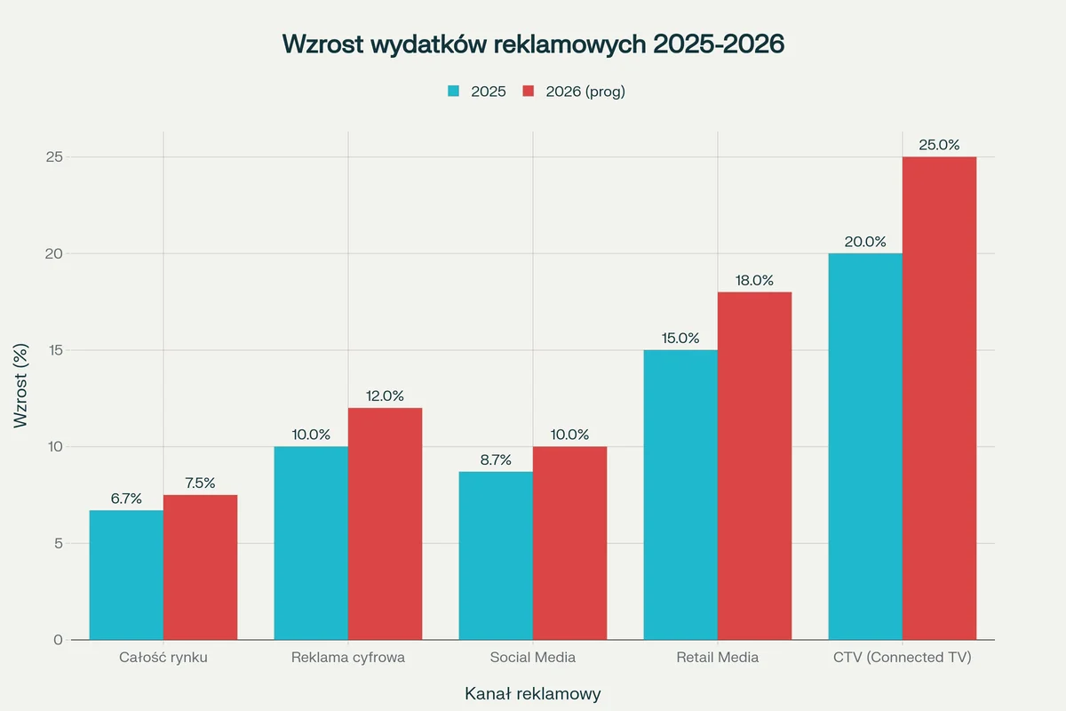 Prognozowany wzrost wydatków na reklamę w różnych kanałach
